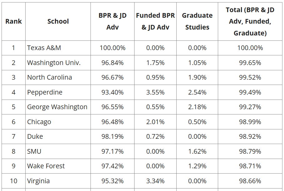 Paul Caron (@socaltaxprof) on Twitter photo Law School Rankings By 10-Month Employment Rate (2024) bit.ly/4jSImue
<a href="/TAMULawSchool/">Texas A&M School of Law</a> <a href="/WashULaw/">WashULaw</a> <a href="/unc_law/">UNC School of Law</a> <a href="/PeppLaw/">Pepperdine Caruso Law</a> <a href="/gwlaw/">GW Law</a> <a href="/UChicagoLaw/">UChicago Law School</a> <a href="/DukeLaw/">Duke Law</a> <a href="/SMULawSchool/">SMU Dedman School of Law</a> <a href="/WFULawSchool/">Wake Forest Law</a> <a href="/UVALaw/">UVA Law School</a> <a href="/pennlaw/">University of Pennsylvania Carey Law School</a> <a href="/BerkeleyLaw/">UC Berkeley Law</a> <a href="/vanderbiltlaw/">Vanderbilt Law</a> <a href="/NorthwesternLaw/">Northwestern Law</a> <a href="/UIllinoisLaw/">Illinois College of Law</a> Law School Rankings By 10-Month Employment Rate (2024) bit.ly/4jSImue
<a href="/TAMULawSchool/">Texas A&M School of Law</a> <a href="/WashULaw/">WashULaw</a> <a href="/unc_law/">UNC School of Law</a> <a href="/PeppLaw/">Pepperdine Caruso Law</a> <a href="/gwlaw/">GW Law</a> <a href="/UChicagoLaw/">UChicago Law School</a> <a href="/DukeLaw/">Duke Law</a> <a href="/SMULawSchool/">SMU Dedman School of Law</a> <a href="/WFULawSchool/">Wake Forest Law</a> <a href="/UVALaw/">UVA Law School</a> <a href="/pennlaw/">University of Pennsylvania Carey Law School</a> <a href="/BerkeleyLaw/">UC Berkeley Law</a> <a href="/vanderbiltlaw/">Vanderbilt Law</a> <a href="/NorthwesternLaw/">Northwestern Law</a> <a href="/UIllinoisLaw/">Illinois College of Law</a>
