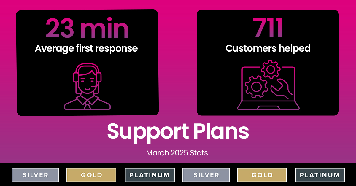 HardSoft_'s tweet image. 🚀 Fast and Reliable Support! 🚀 We&apos;re proud to share that in March, we helped 711 customers with an average response time of just 23 minutes!  Thank you for trusting us! 🙌 #CustomerSupport #FastResponse #HardSoftComputers