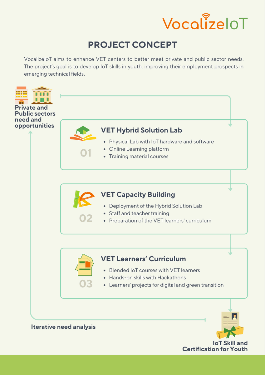 We’re reshaping vocational education by equipping TVET centers across Africa with the tools, training, and curricula needed to meet private and public sector demands. Through a structured 3-part model—Hybrid IoT Labs, Capacity Building, and Learner-Focused Curriculum.