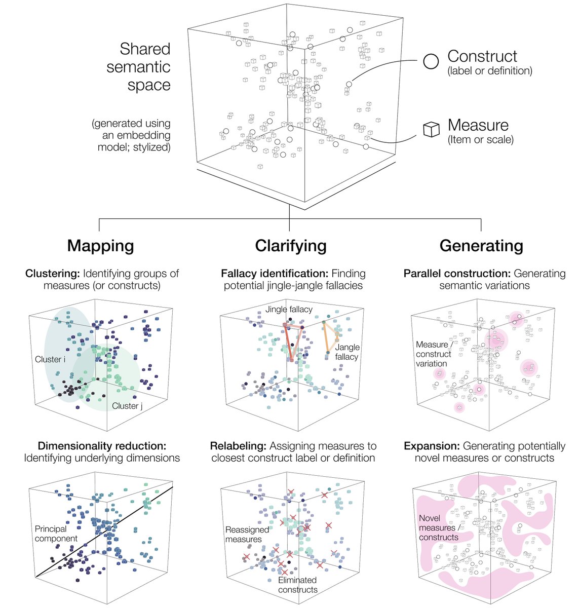 dirkuwulff's tweet image. How to improve conceptual clarity in psychology?
Excited to share a new preprint with Rui Mata, discussing approaches based on large language models as possible solutions.
Preprint: osf.io/preprints/psya…