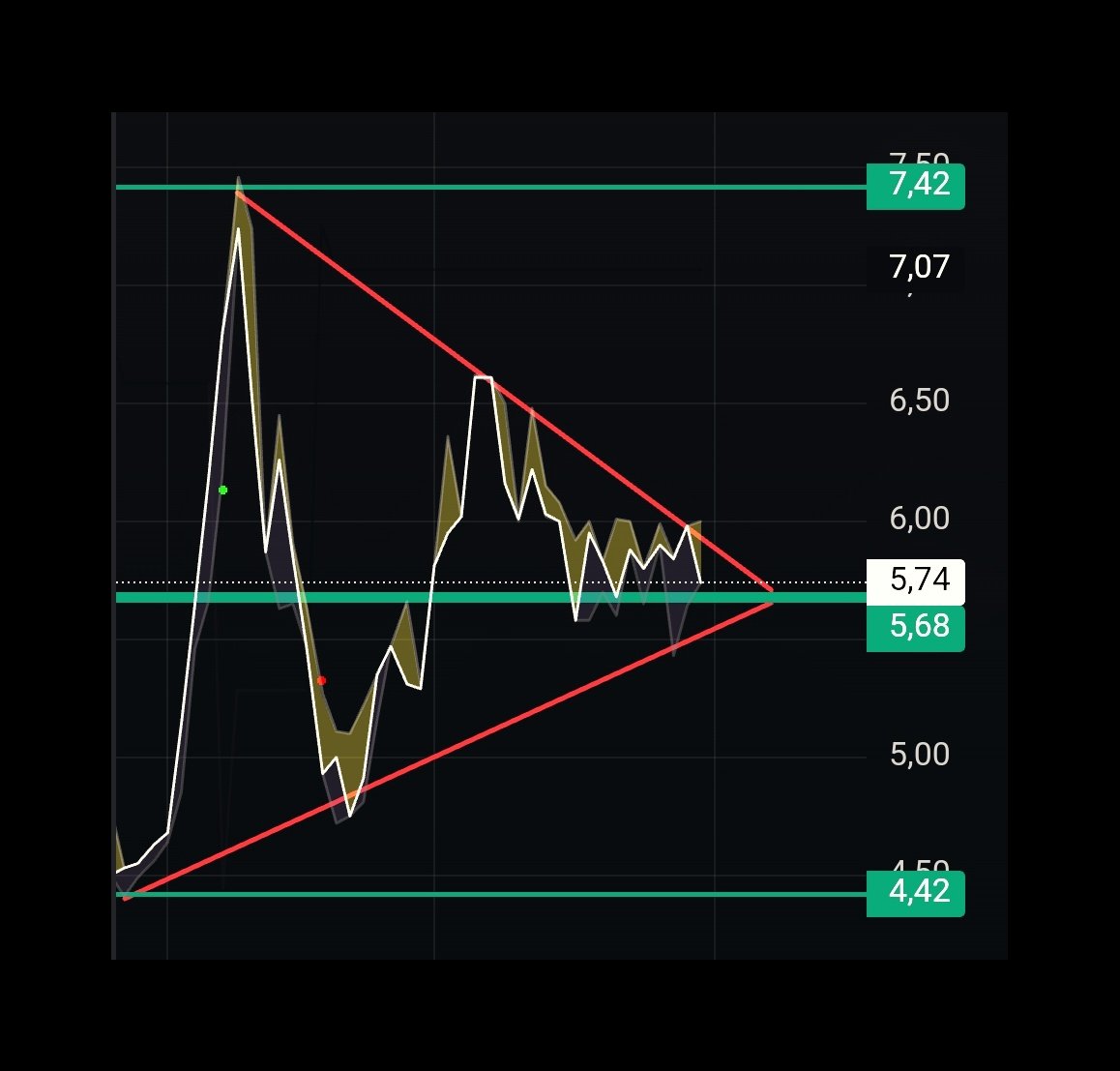 Simetrik üçgen formasyonu daralıyor.
Ama tabii, "patron ne derse o olur" diyenler için bu çizgiler sadece süs!
Yine de, piyasa önce hikâyeyi yazar sonra fiyatı çizer...  YTD

Kesişim Mayısın ilk haftası

Karar senin

#YGYO #TeknikAnaliz #Borsa #Konkordato  #BIST100  #YeşilGYO