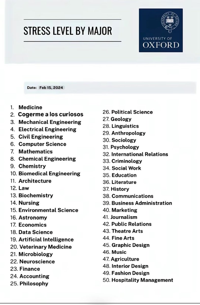 Mi carrera quedó segunda entre las más difíciles según la Universidad de Oxford
