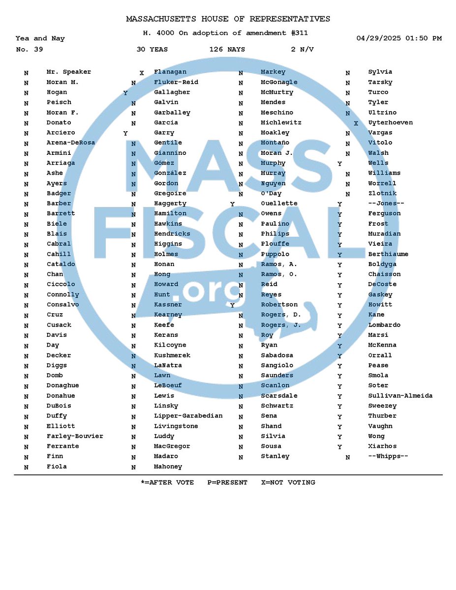 Massachusetts Fiscal Alliance (@massfiscal) on Twitter photo Day 2 Budget Redux! 🔁💰 First up, <a href="/RepSweezey/">State Rep Ken Sweezey</a> amendment to delay enforcement of the MBTA Communities Act 🚫🏙️. Rep. Sweezey made his maiden speech 🎤 on the amendment, but it was shot down 126–30 ❌📉. How did your State Rep vote compared to what they tell you? 🧐 #mapoli Day 2 Budget Redux! 🔁💰 First up, <a href="/RepSweezey/">State Rep Ken Sweezey</a> amendment to delay enforcement of the MBTA Communities Act 🚫🏙️. Rep. Sweezey made his maiden speech 🎤 on the amendment, but it was shot down 126–30 ❌📉. How did your State Rep vote compared to what they tell you? 🧐 #mapoli