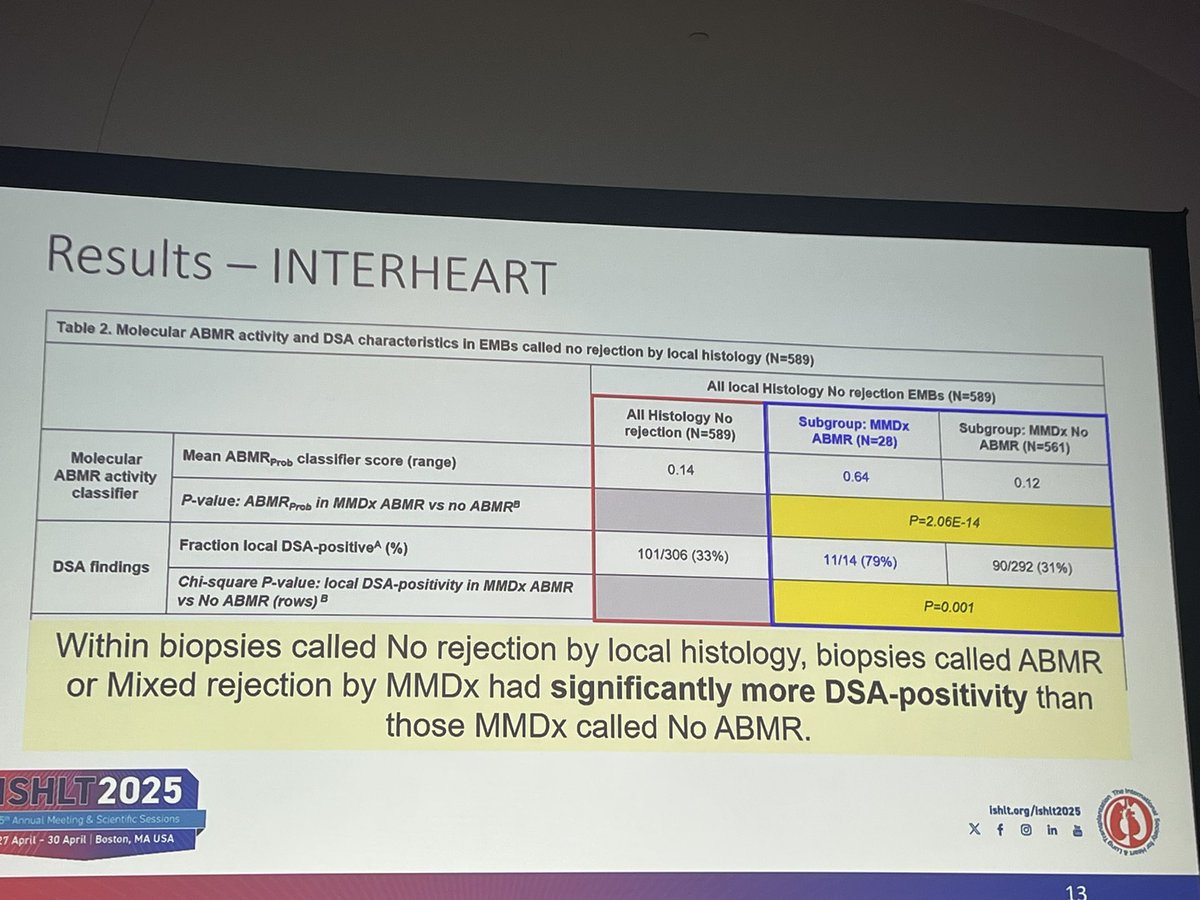 Dr. Katelynn Madill-Thomsen compares MMDx vs histology in &gt;1,500 EMBs (INTERHEART + Trifecta-Heart):
⬆️ High discordance rate
⚖️ When MMDx and histology disagreed, DSA and dd-cfDNA aligned with MMDx
👉Histology may miss rejection, specially ABMR
#ISHLT2025