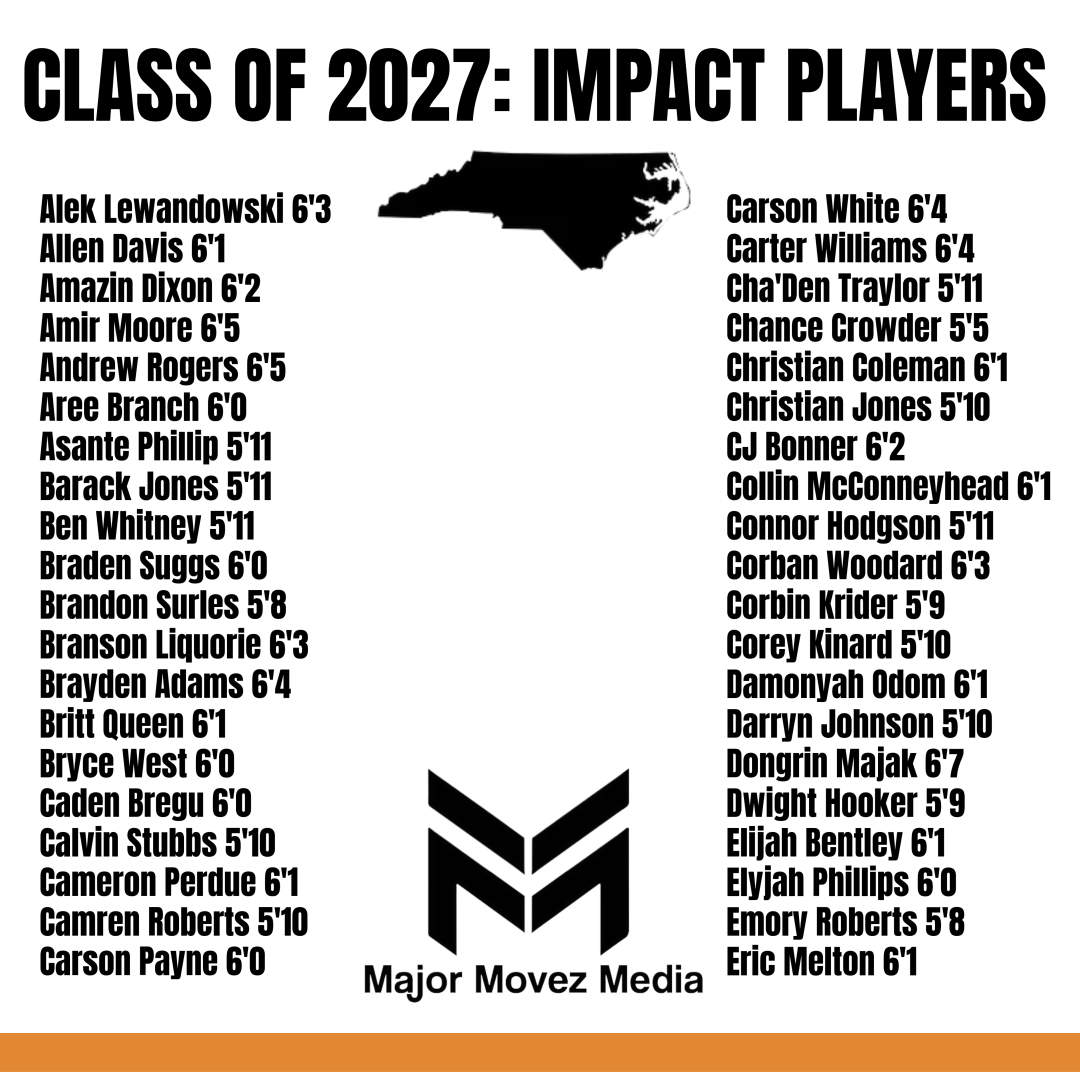 Major Movez Basketball Review #MMBR (@mmbr_coachgbell) on Twitter photo #MMBR 🏮North Carolina Boys | Class of 2027
Impact Players 2 Watch | Travel Season🏀
<a href="/AreeB11514/">Aree Branch</a> <a href="/AmirIsLit/">Amir Moore</a> <a href="/showtimecollin/">Collin McConneyhead</a> <a href="/CorbanWoodard1/">Corban Woodard</a> <a href="/ConnorHodgson27/">Connor Hodgson</a> <a href="/Roberts14Emory/">Emory Roberts</a> <a href="/Barackjones_/">Barack Jones</a> <a href="/TheBradenSuggs/">Braden Suggs</a> <a href="/Caden_bregu_/">Caden Bregu</a> <a href="/CameronPerdue9/">Cameron Perdue</a> <a href="/8z9nzdvknz/">Damonyah Odom</a> <a href="/CoreyK2027/">Corey Kinard II</a> <a href="/_AlekLew/">Alek Lewandowski</a> <a href="/dwight_h3/">Dwight Hooker</a> #MMBR 🏮North Carolina Boys | Class of 2027
Impact Players 2 Watch | Travel Season🏀
<a href="/AreeB11514/">Aree Branch</a> <a href="/AmirIsLit/">Amir Moore</a> <a href="/showtimecollin/">Collin McConneyhead</a> <a href="/CorbanWoodard1/">Corban Woodard</a> <a href="/ConnorHodgson27/">Connor Hodgson</a> <a href="/Roberts14Emory/">Emory Roberts</a> <a href="/Barackjones_/">Barack Jones</a> <a href="/TheBradenSuggs/">Braden Suggs</a> <a href="/Caden_bregu_/">Caden Bregu</a> <a href="/CameronPerdue9/">Cameron Perdue</a> <a href="/8z9nzdvknz/">Damonyah Odom</a> <a href="/CoreyK2027/">Corey Kinard II</a> <a href="/_AlekLew/">Alek Lewandowski</a> <a href="/dwight_h3/">Dwight Hooker</a>