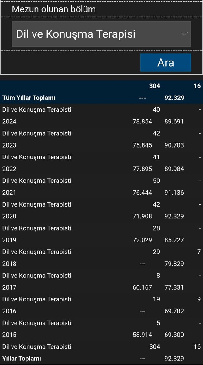 ilknurmavis's tweet photo. Son yıllar içinde sağlık meslek mensubu Dil ve konuşma terapistlerine verilen atama sayısı 40-50 arasında değişiyor.. ama yetmiyor! Halk hastanelerde terapi hizmetinin geniş ve kaliteli yayılımını bekliyor 😔 https://t.co/Qnr0EULaKN
