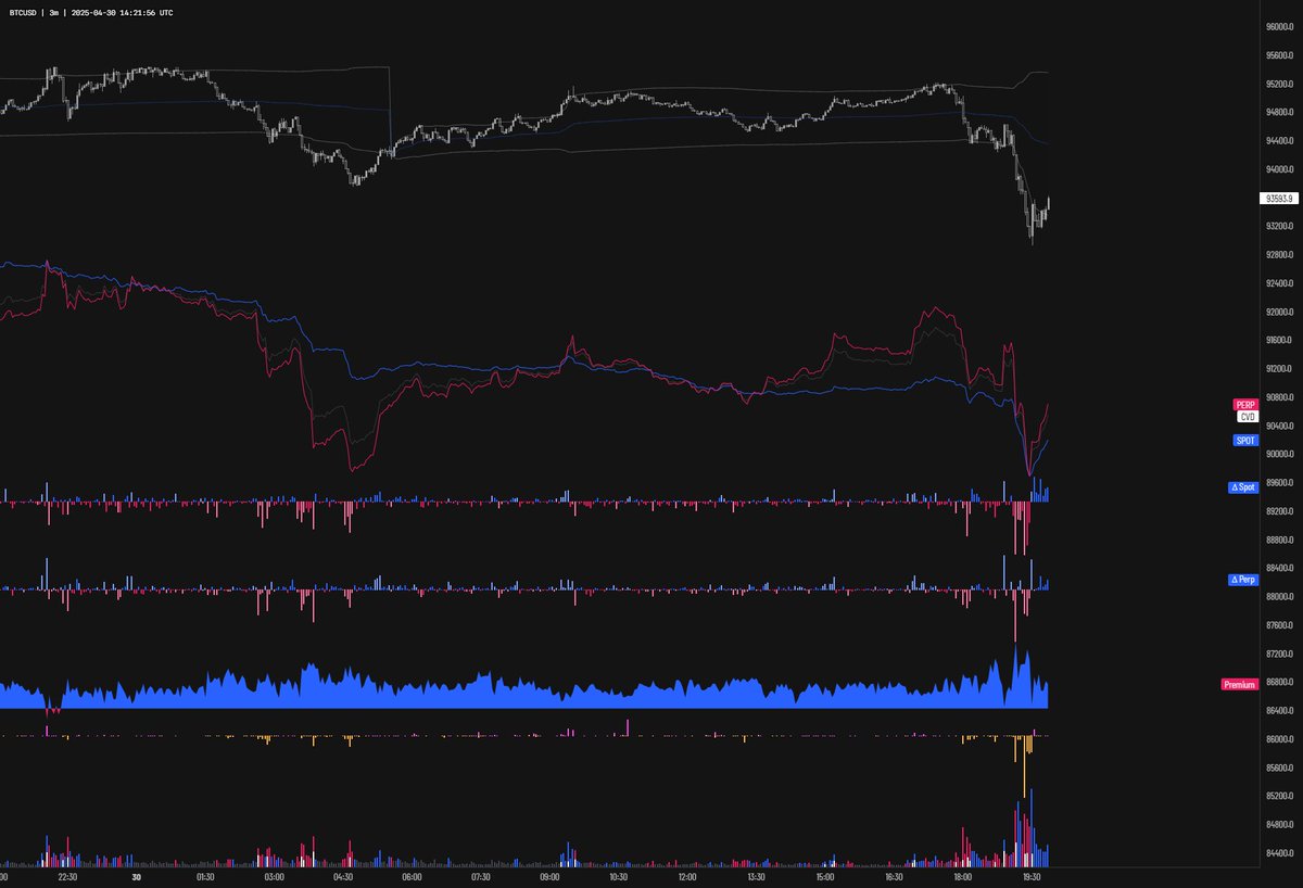 CryptoGoPro's tweet image. $BTC Spot bidders back at 7dCVAL. Should see some bounce here. You may scalp long it to 95k with SL at daily Low