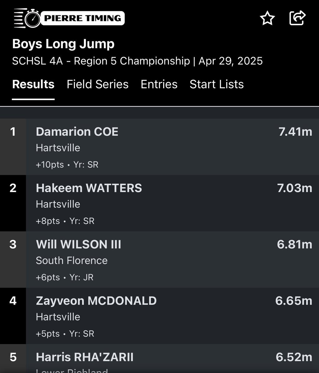 South Florence Track & Field (@sfbruinstrack) on Twitter photo Also, congratulations to Will Wilson III on becoming the new School Record Holder in the Boys Long Jump, with a jump of 6.81 Meters! (22 ft, 4.11 inches) Bronze Medal finish!🥉 <a href="/WillWilson_8/">Will "money" Wilson lll</a> <a href="/SFBruinFootball/">South Florence Football</a> <a href="/SFBruinStrength/">South Florence High School Strength & Conditioning</a> Also, congratulations to Will Wilson III on becoming the new School Record Holder in the Boys Long Jump, with a jump of 6.81 Meters! (22 ft, 4.11 inches) Bronze Medal finish!🥉 <a href="/WillWilson_8/">Will "money" Wilson lll</a> <a href="/SFBruinFootball/">South Florence Football</a> <a href="/SFBruinStrength/">South Florence High School Strength & Conditioning</a>