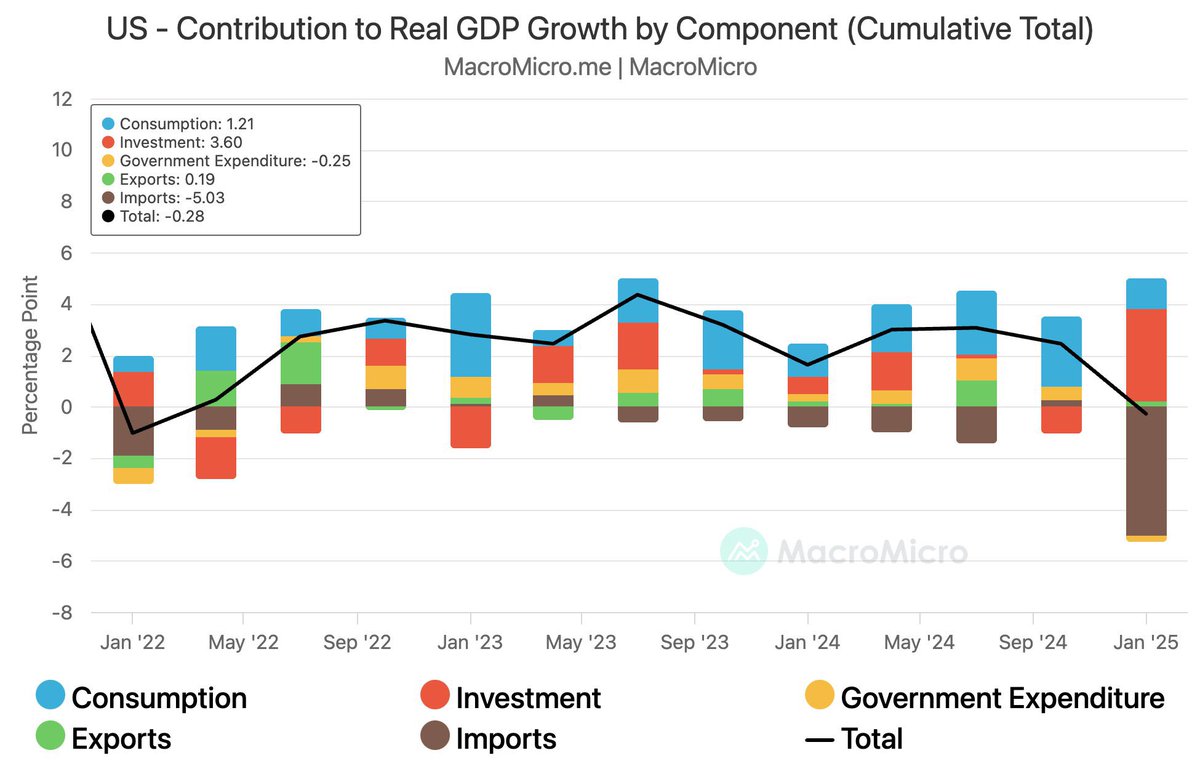 如果大家去看GDP数据结构，而不是看快讯的标题，或许就不会那么惊慌了。 GDP计算公式： GDP通常通过支出法计算： GDP = C + I + G  + (X - M) 其中，C为消费，I为投资，G为政府支出，X为出口，M为进口。进口（M）在公式中是减项，因此进口增加会直接减少GDP。 进口激增的  ...