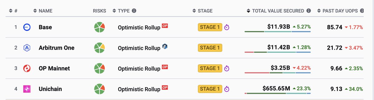 Stage 1, we're here 

beautiful to see

congrats to <a href="/base/">Base</a> for this milestone, HUGEE