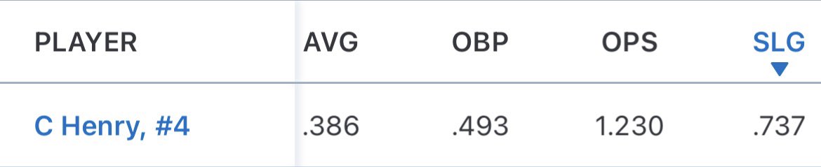 Cha2eHenry's tweet photo. First half stats, and some swings
@Pat_Leahy @coach_acosta11 @molinebaseball https://t.co/rTPdnB0dRM