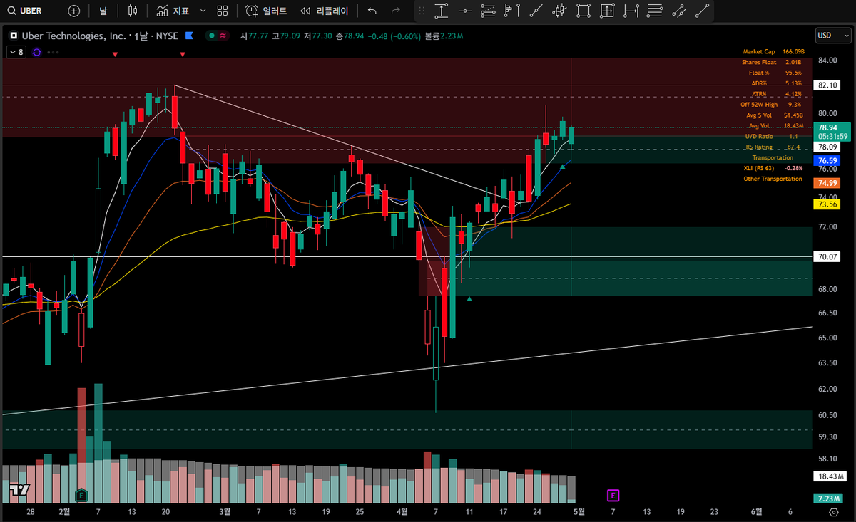 $TTWO $MSTR $NFLX $UBER

솔직히 많이 의심스럽습니다. 
리더의 교체가 일어나는 바람에 지수도 시원치가 않고요.
다만 보유종목 대부분이 5일선 랠리를 진행중인데
추세추종을 지향하는 저로써는
섣부르게 포지션을 닫을 수가 없네요^^...