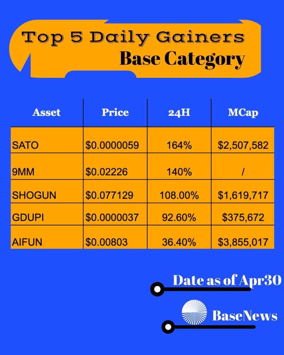 BaseNews (@basenews0x) on Twitter photo 🚀 Today’s Top 5 Base Token Gainers!
📷Highlighted :
<a href="/SatoOnBase/">Sato</a>
<a href="/9mm_pro/">9mm Pro | DeFi Suite That Pays</a>
<a href="/Shogun__base/">Shogun | τao αgent</a>
<a href="/botfrula/">YON</a>
<a href="/AIAgentLayer/">AI Agent Layer | AIFUN</a>
#BaseNews #Gainers #Memes 🚀 Today’s Top 5 Base Token Gainers!
📷Highlighted :
<a href="/SatoOnBase/">Sato</a>
<a href="/9mm_pro/">9mm Pro | DeFi Suite That Pays</a>
<a href="/Shogun__base/">Shogun | τao αgent</a>
<a href="/botfrula/">YON</a>
<a href="/AIAgentLayer/">AI Agent Layer | AIFUN</a>
#BaseNews #Gainers #Memes