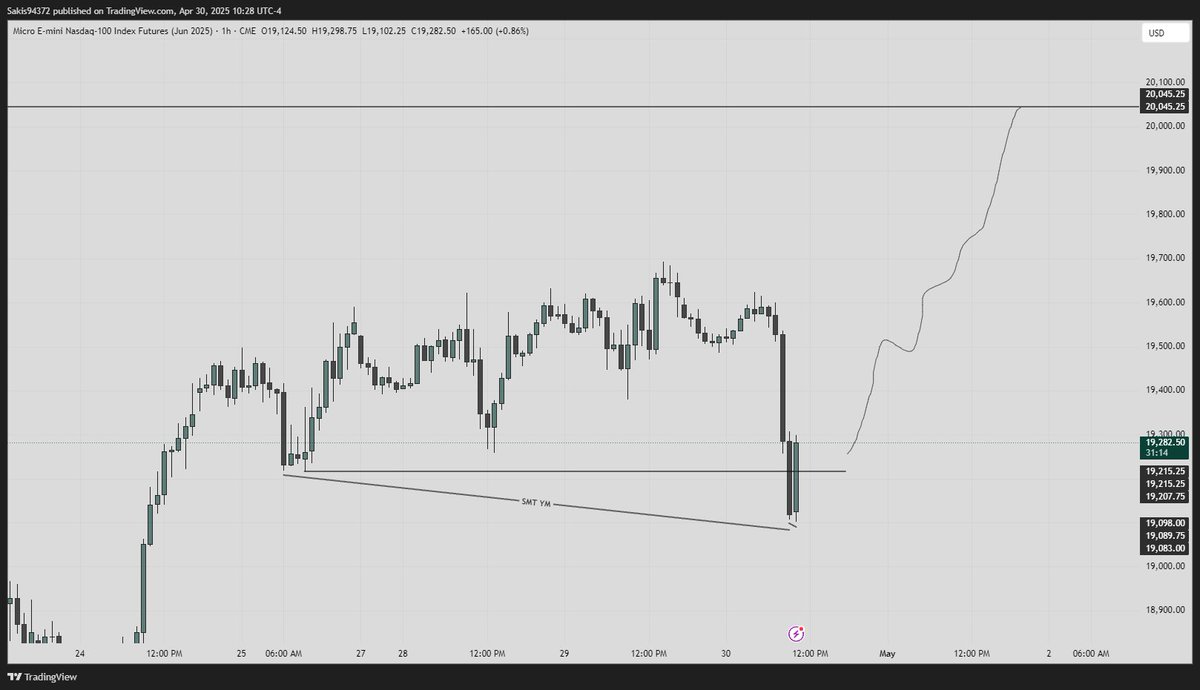 #NQ (Not financial advice) just forecasting something that we may see play out in the next 2-3 days:)