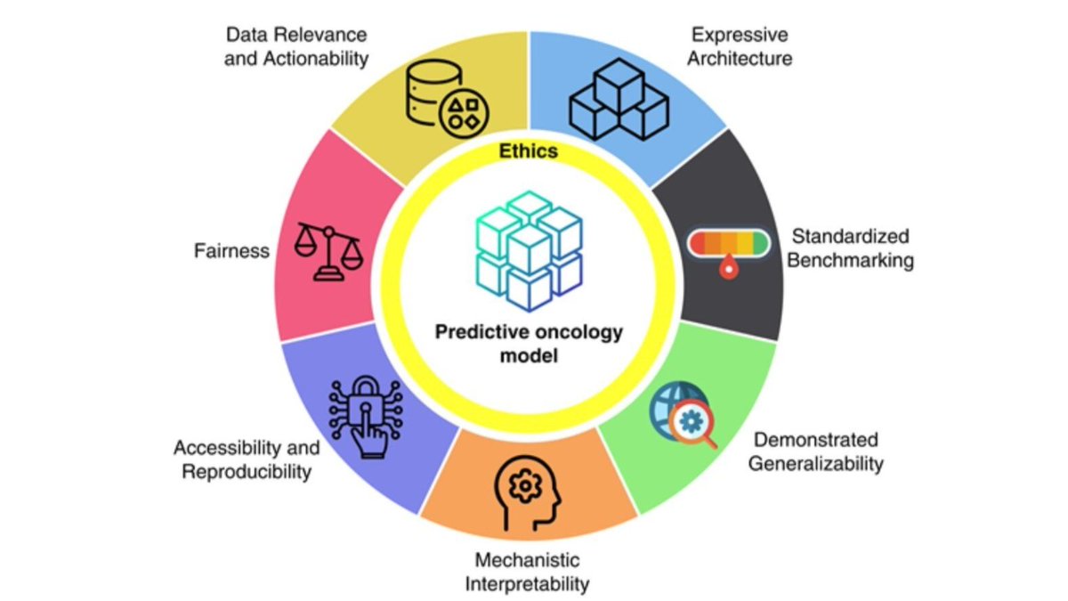 If you're watching the final #AACR25 Plenary Session, learn about the Hallmarks of Predictive Oncology from plenary speaker <a href="/TreyIdeker/">Trey Ideker</a> in his recent review: brnw.ch/21wSjWN