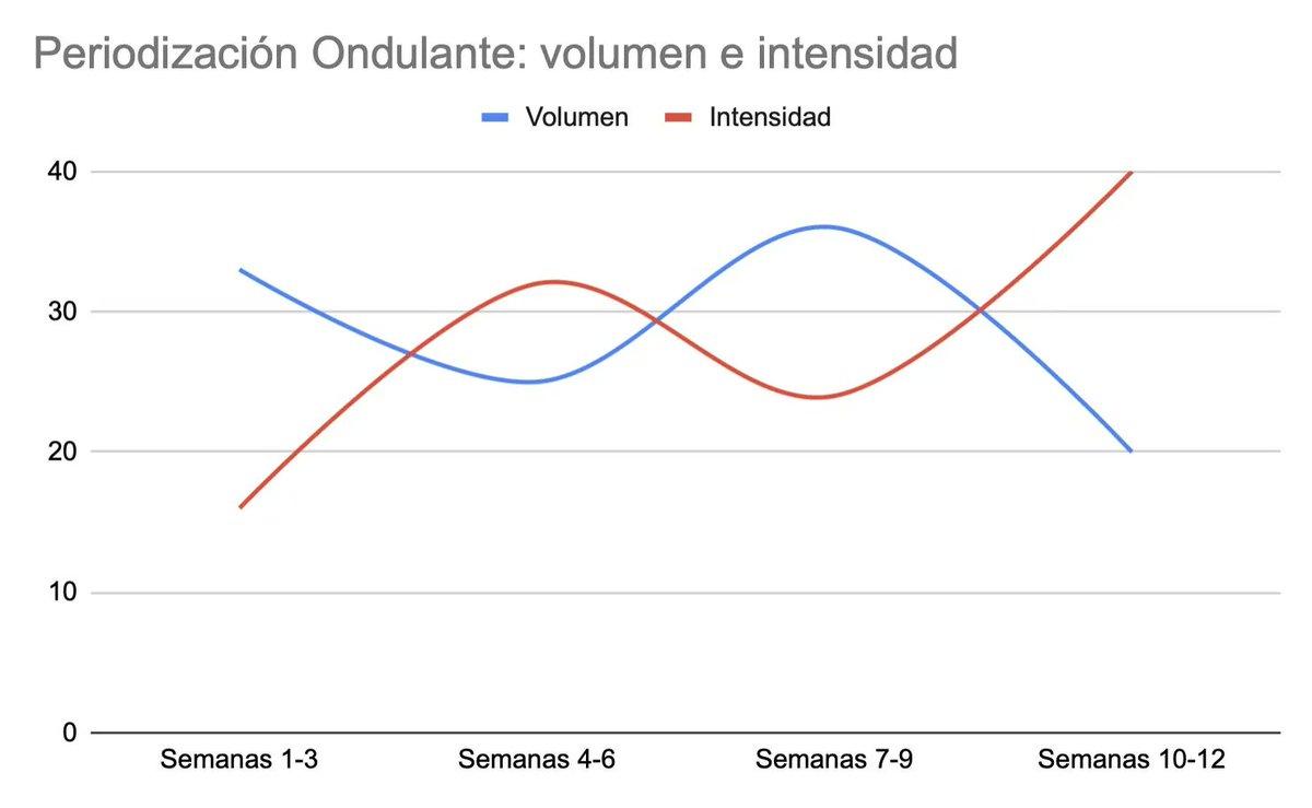 EduBarreche's tweet photo. ¿Qué es una periodización ondulante?

Te pongo un ejemplo rápido:

Semanas 1-3: 3 series de 10 a 12 reps
Semanas 4-6: 5 series de 4-6 reps
Semanas 7-9: 4 series de 8-10 reps
Semanas 10-12: 5 series de 3-5 reps

Es decir, el volumen y la intensidad van creando "olas". https://t.co/MLskOd3oXy
