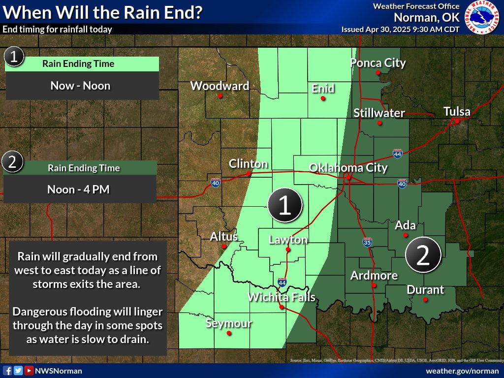 Rain is starting to end out west and will continue to do so across the area. However, dangerous flooding will still linger in spots as the water is slow to drain. Don't drive around barricades or through flooded roadways, you never know how deep the water is! #okwx #texomawx