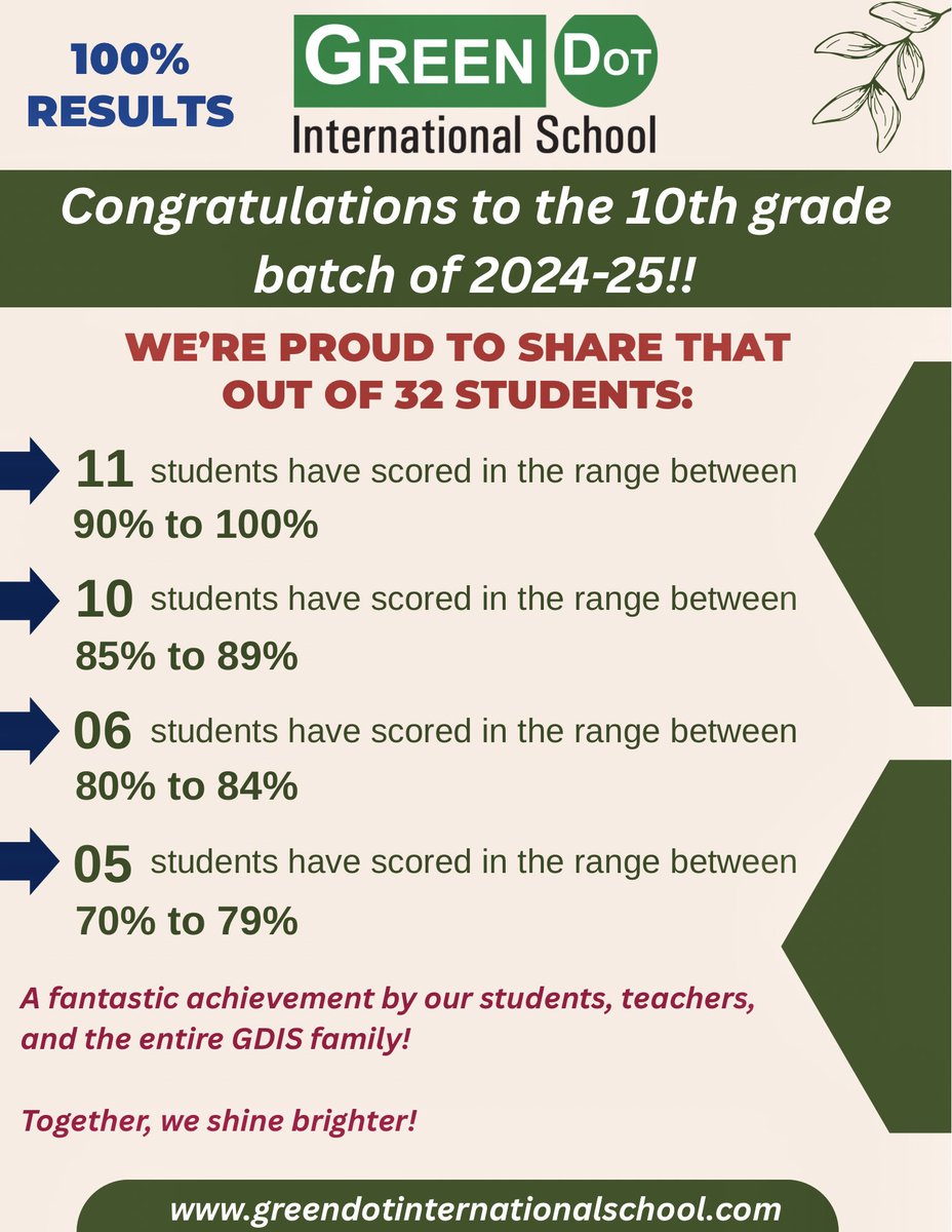 GDIS987's tweet photo. Congratulations to our #ICSE (2024-25) #toppers!

We are incredibly proud of our students, Your hard work, dedication, focus and passion have truly shone through. 

We’re thrilled to see you all shine and wish you continue success in all your future pursuits

#ICSEToppers https://t.co/tcEFQw86mp