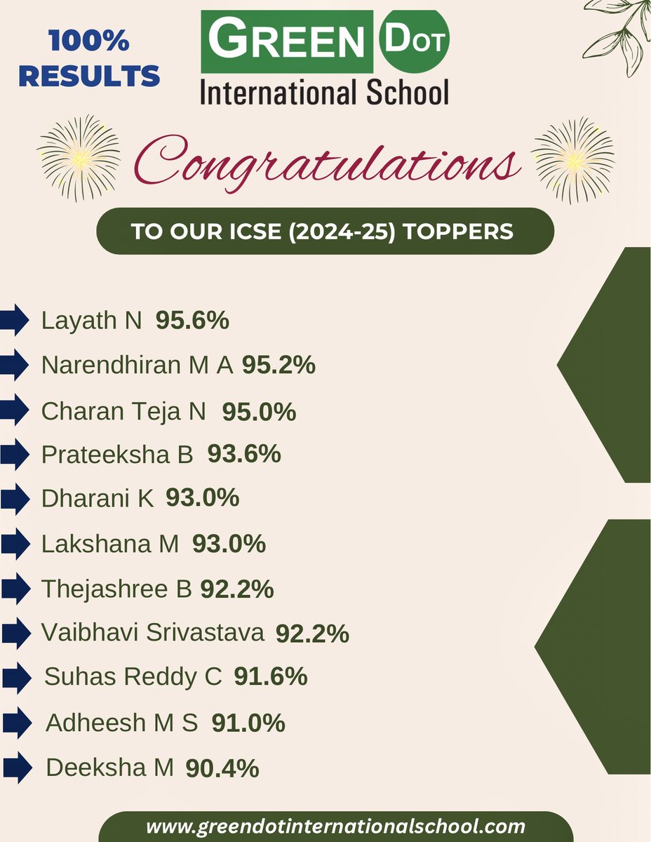 GDIS987's tweet photo. Congratulations to our #ICSE (2024-25) #toppers!

We are incredibly proud of our students, Your hard work, dedication, focus and passion have truly shone through. 

We’re thrilled to see you all shine and wish you continue success in all your future pursuits

#ICSEToppers https://t.co/tcEFQw86mp