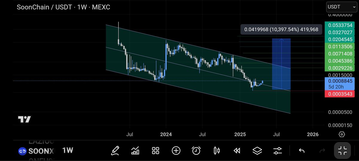 CryptoHiddenG's tweet photo. @whizbeats This is the fact👌
We are at the beginning of the time of the #Altocoin explosion
My idea for $SoonX
100X https://t.co/74efV2IZLW