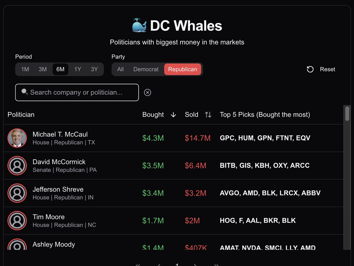 InsiderCat_'s tweet photo. @QuiverQuant While there are more Republicans trading stocks, Democrats in total put more money on stocks.

🔵 Pelosi's top picks in the last 6 months: $PANW, $NVDA, $VST, $GOOGL, $AMZN

🔴 Top republican trader McCaul's top picks in the same period: $GPC, $HUM, $GPN, $FTNT, $EQV https://t.co/x4RbhcngPI