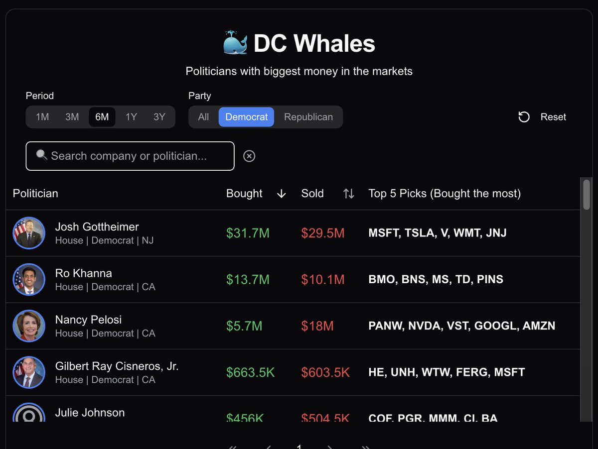InsiderCat_'s tweet photo. @QuiverQuant While there are more Republicans trading stocks, Democrats in total put more money on stocks.

🔵 Pelosi's top picks in the last 6 months: $PANW, $NVDA, $VST, $GOOGL, $AMZN

🔴 Top republican trader McCaul's top picks in the same period: $GPC, $HUM, $GPN, $FTNT, $EQV https://t.co/x4RbhcngPI