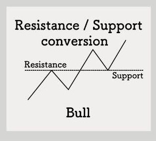 equity4growth's tweet photo. 8. Support/Resistance Flip (Bullish Signal)
Old resistance becomes new support after a breakout.
Retest and bounce from the zone = strong continuation signal.
Entry: Retest bounce https://t.co/f4HmB1v1jM