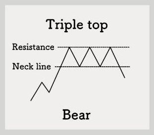 equity4growth's tweet photo. Triple Top (Bearish Reversal)
Opposite of triple bottom.
Three failed attempts to cross resistance signal selling pressure.
Break below neckline = downside confirmation. https://t.co/aPKg80IqVb