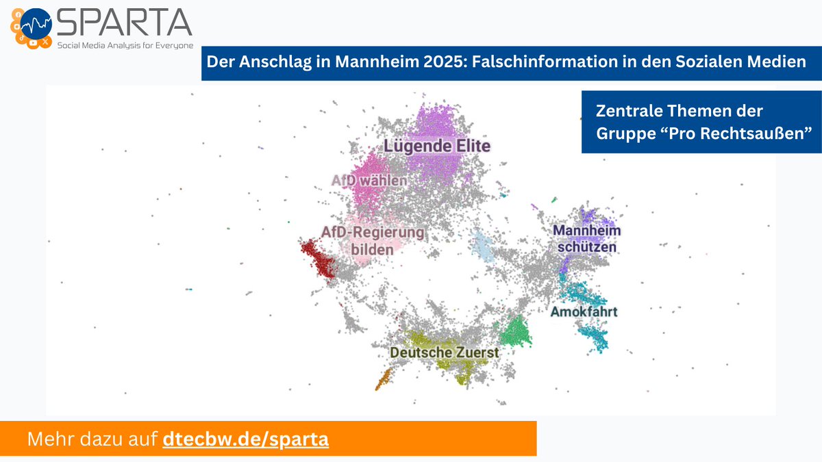 Neue #ProjektSPARTA-Analyse zu #Misinformation zum Anschlag in #Mannheim2025: 
🔍690.000+ X-Posts 
 ➡️67,5% der Accounts streuten Falschinfos zur Täterherkunft &amp; bedienten rechte Narrative
 ➡️297 Accounts erzeugten fast 10% der Beiträge 
 Zur Analyse 👉dtecbw.de/sparta/