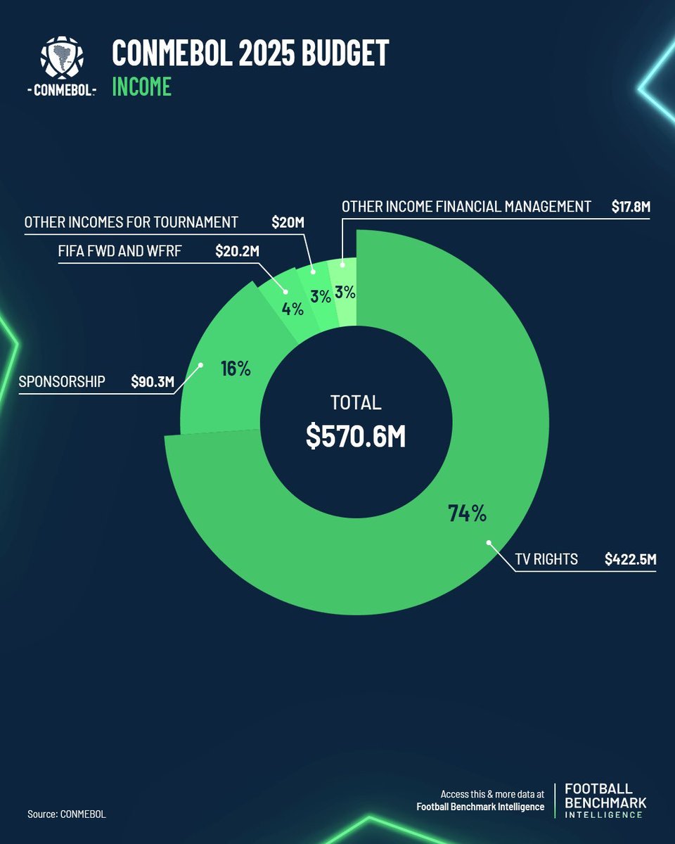 Obs_Sport_Biz's tweet photo. 🔎 Budget #CONMEBOL 2025, année sans Copa America
570,6 M$ de revenus totaux de la confédération
520,7 M$ via les compétitions de clubs
85 M$ pour les clubs 🇧🇷 > 29 M$ 🇦🇷 > 21 M$ 🇺🇾 > 19 M$ 🇨🇱 > 14 M$ 🇧🇴 > 13 M$ 🇪🇨
👓https://t.co/6IqQbImecb
⚠️ #LigueDesChampions = ~10x #Libertadores