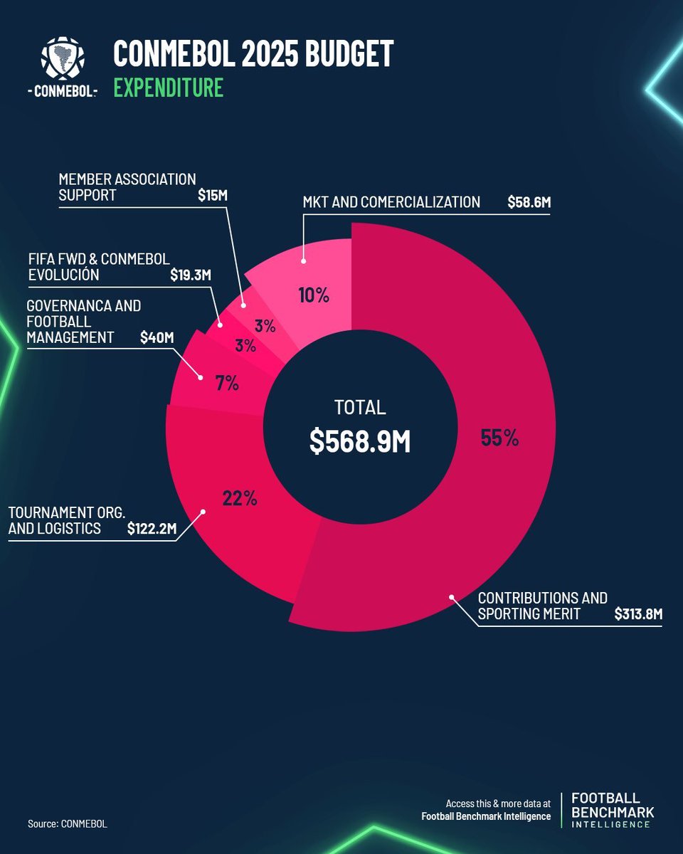 Obs_Sport_Biz's tweet photo. 🔎 Budget #CONMEBOL 2025, année sans Copa America
570,6 M$ de revenus totaux de la confédération
520,7 M$ via les compétitions de clubs
85 M$ pour les clubs 🇧🇷 > 29 M$ 🇦🇷 > 21 M$ 🇺🇾 > 19 M$ 🇨🇱 > 14 M$ 🇧🇴 > 13 M$ 🇪🇨
👓https://t.co/6IqQbImecb
⚠️ #LigueDesChampions = ~10x #Libertadores
