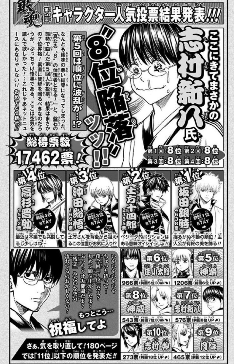 順位上がったのにボロクソ叩かれるメガネ本当に草しか生えない。

#gintama
#志村新八
#新八の八は八位の八