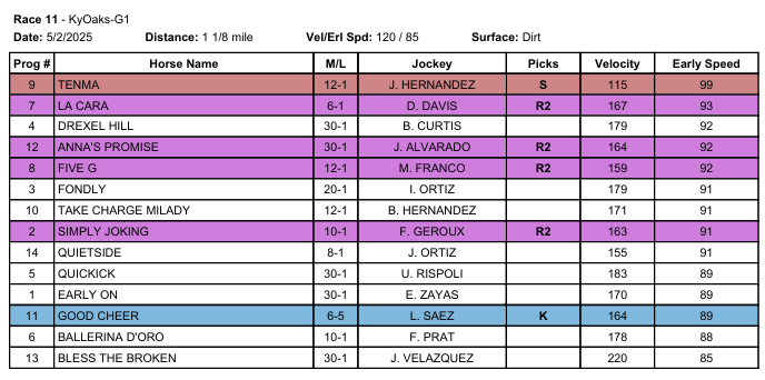 RogueRatings's tweet photo. The https://t.co/ShqHN2mwIo
offers you the free #RogueRatings sheet for this Friday, May 2, 2025, Kentucky Oaks. Which is race #11 on the Churchill Downs card.
I've also included the #RogueRatings Key Box to help you understanding the chart simply and for any questions email me. https://t.co/ReSk92dpl3