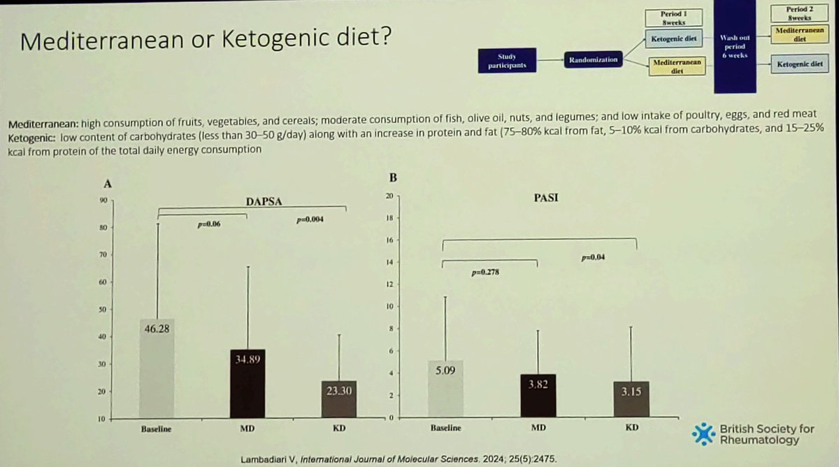 Dr Ai Lyn Tan (@drailyntan) on Twitter photo Combined #MediterraneanβKetogenic diet in patients with #psoriasis #PsoriaticArthritis led to
β
Reduced disease activity
β
Reduced inflammation
πFavourable effects mainly due to #ketogenic #diet
ππΌmdpi.com/1422-0067/25/5β¦
via <a href="/DrWTillett/">William Tillett</a> #BSR25 Combined #MediterraneanβKetogenic diet in patients with #psoriasis #PsoriaticArthritis led to
β
Reduced disease activity
β
Reduced inflammation
πFavourable effects mainly due to #ketogenic #diet
ππΌmdpi.com/1422-0067/25/5β¦
via <a href="/DrWTillett/">William Tillett</a> #BSR25