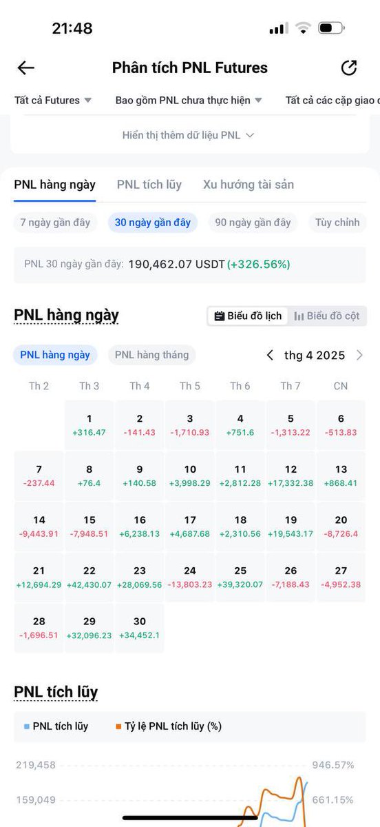 Update cho Anh em cái là nay 30/4 nhưng Ae Làng Nghề không nghỉ lễ nhé :))) A Bi thì vẫn xuất quỷ nhập thần kéo ae thôi 😂
$ALPACA $CATI $BABY là hàng Ae làng đánh hôm nay :)))) Top Gainer hết .
Nhưng mà nay Thứ 4 , a bi không live nhé . Trong time nghỉ lễ nên hẹn ae
