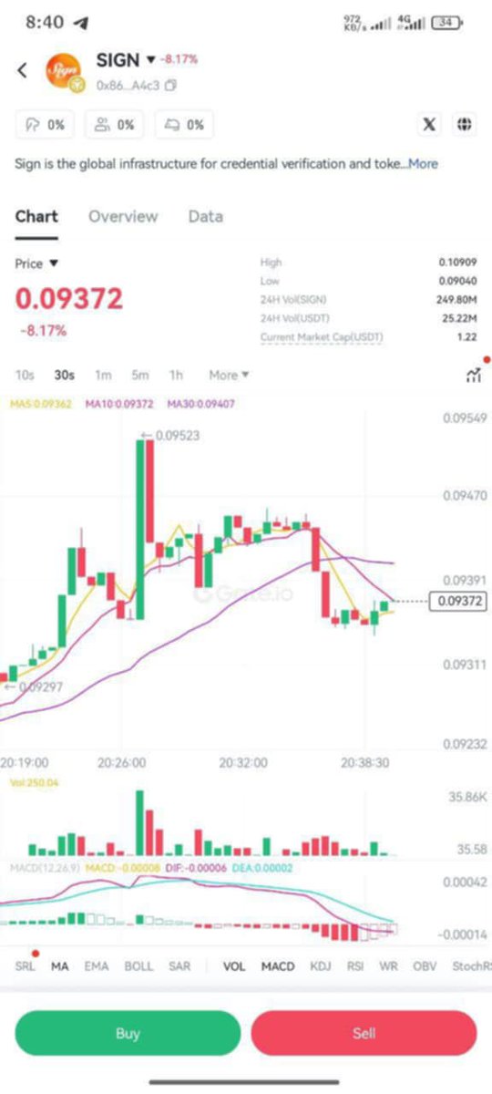 CryptoTouchDAO's tweet photo. 🎉 https://t.co/zCR4IJ5prH MemeBox global launch of SIGN — 400,000 SIGN Airdrop!
MemeBox (App only) — search “SIGN”!

Event Period: April 28, 10:30 – May 1, 10:30 (UTC)
👉 Detail: https://t.co/eaIY4jWFnU

Sign (SIGN)Trading Lucky Draw is Live, 100% Winning! https://t.co/2DlUrwBV6t