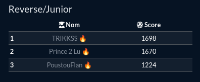Prince2lu2's tweet photo. Ces derniers jours ont été bien chargés avec le FCSC 2025 ! 
Je m'en tire avec un top 2 en reverse catégorie junior et un top 3 bien trop bousculé en hardware
- Writeup de fcsclang en reverse: https://t.co/ebIRhaJfo4
- Writeup de displayport en hardware: https://t.co/wsCgkBNj2S https://t.co/OUemb0yKHm