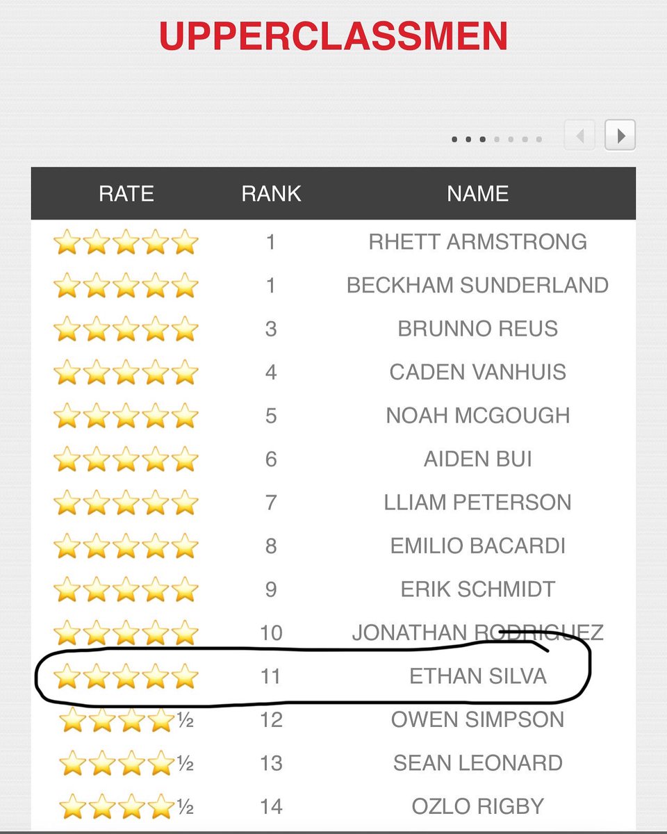 Ethan Silva (@ethan_silva07) on Twitter photo Blessed to be ranked a ⭐️⭐️⭐️⭐️⭐️ kicker and 11th in the nation through <a href="/KornblueKicking/">Brandon Kornblue</a> The grind never stops. All Glory to God!
#5StarKicker #Top11 #TrustTheProcess #blessed #KickerLife Blessed to be ranked a ⭐️⭐️⭐️⭐️⭐️ kicker and 11th in the nation through <a href="/KornblueKicking/">Brandon Kornblue</a> The grind never stops. All Glory to God!
#5StarKicker #Top11 #TrustTheProcess #blessed #KickerLife
