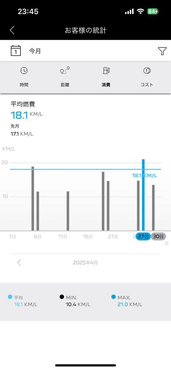 Sudachiaria's tweet image. 2025年4月の走行ログ🇫🇷🚗💦

未だアプリ集計値の真偽は不明だが
構わない🤭

57,505km到達👀
1ヶ月前倒しの新制度を利用して
車検も当月に終了

 #508SW
