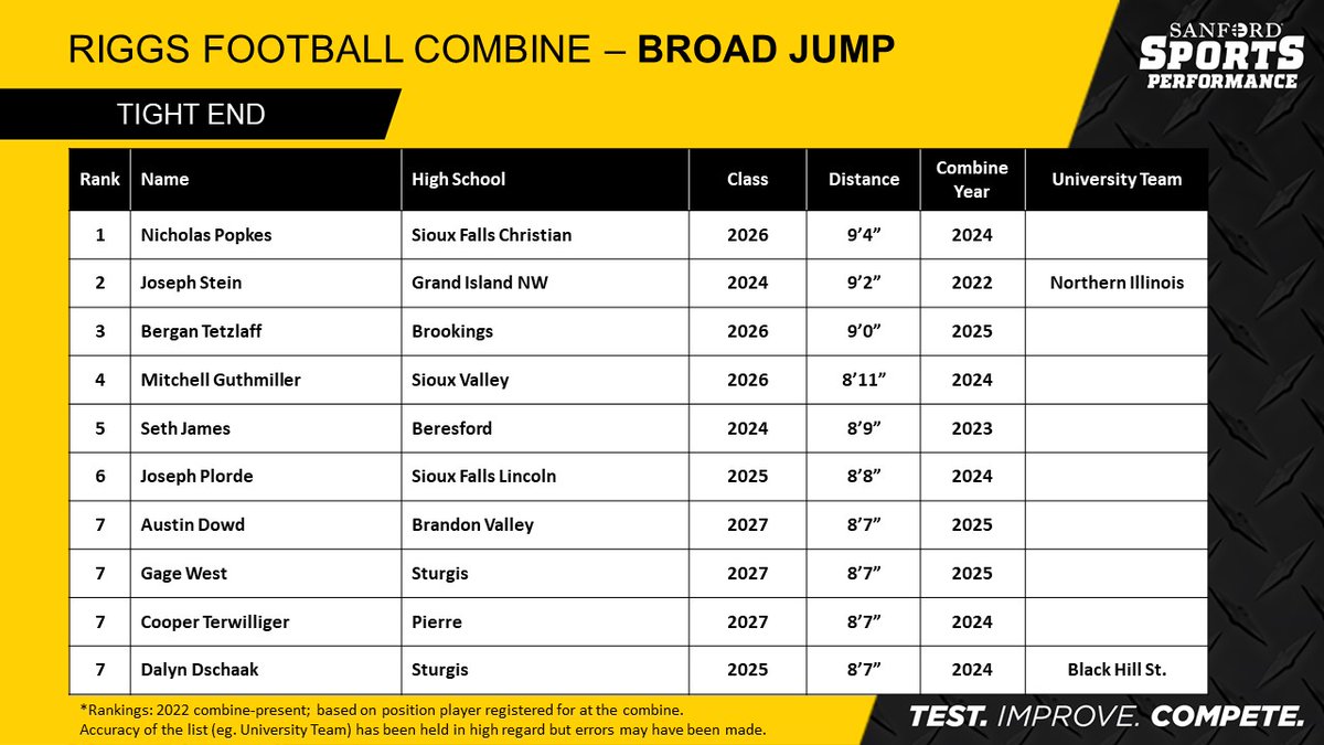 UPDATED TOP 10 RANKINGS -
@Sanford_FB Combine - Broad Jump  

QB - RB - WR - TE  

#SanfordSports