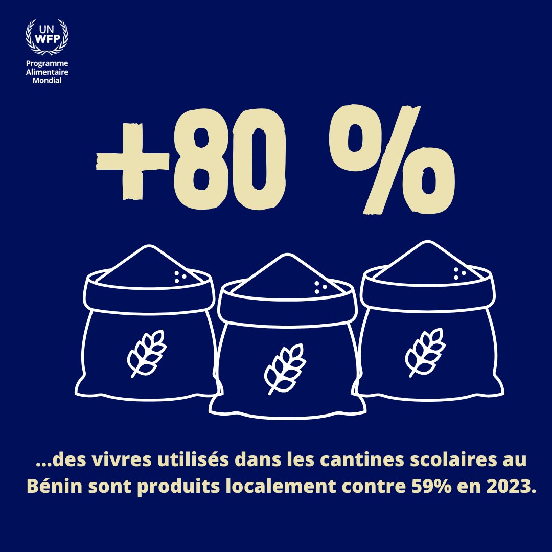 Bismarck Sossa (@ayimalin) on Twitter photo 🌽Au #Bénin, la part des produits locaux dans l’alimentation scolaire est passée de 59% en 2023 à +80% en 2024 pour répondre au souhait de #WFPBenin de couvrir l’ensemble des besoins du programme des cantines scolaires par la production locale.
<a href="/aliouatt/">Ali OUATTARA</a> <a href="/gouvbenin/">Gouvernement du Bénin 🇧🇯</a> <a href="/SchoolMeals_/">School Meals Coalition</a> 🌽Au #Bénin, la part des produits locaux dans l’alimentation scolaire est passée de 59% en 2023 à +80% en 2024 pour répondre au souhait de #WFPBenin de couvrir l’ensemble des besoins du programme des cantines scolaires par la production locale.
<a href="/aliouatt/">Ali OUATTARA</a> <a href="/gouvbenin/">Gouvernement du Bénin 🇧🇯</a> <a href="/SchoolMeals_/">School Meals Coalition</a>