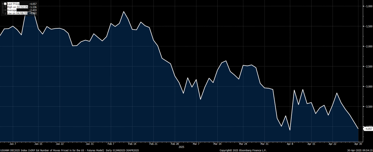 Sonu Varghese (@sonusvarghese) on Twitter photo Fed's waited too long to cut!
Now they may wait longer 🤦♂️
Meanwhile, markets are fully pricing in 4 rate cuts in 2025 ...
but that also implies Fed steps in late to rescue a collapsing labor market.
Not quite the type of rate cuts we wanted!
cc Neil Dutta <a href="/RenMacLLC/">RenMac: Renaissance Macro Research</a> Fed's waited too long to cut!
Now they may wait longer 🤦♂️
Meanwhile, markets are fully pricing in 4 rate cuts in 2025 ...
but that also implies Fed steps in late to rescue a collapsing labor market.
Not quite the type of rate cuts we wanted!
cc Neil Dutta <a href="/RenMacLLC/">RenMac: Renaissance Macro Research</a>
