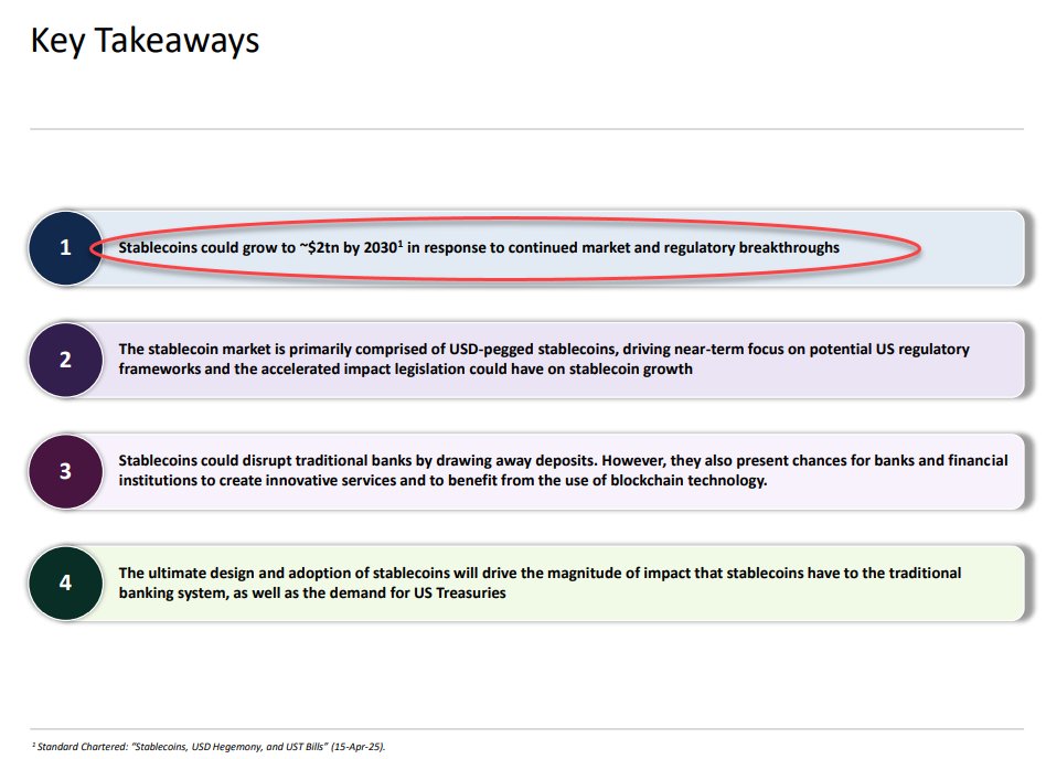 For the first time ever, the Treasury Borrowing Advisory Committee discusses stablecoins as a "new payment mechanism" and a potentially huge source of demand for US T-Bills.

Key observations:

1. Stablecoin issuers currently hold >$120bn in T-bills
2. Rapid growth in stablecoins