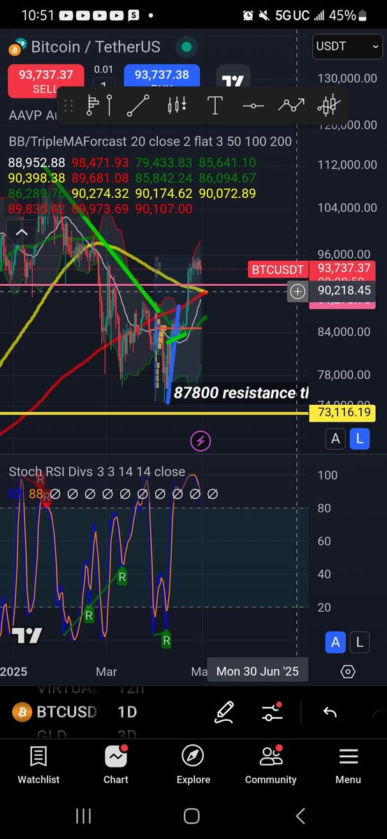 Definitely coming down to the 90k area pink line at minimum two moving averages converging that is where price will bounce what it does after the bounce well that relies heavily on the news and the market makers