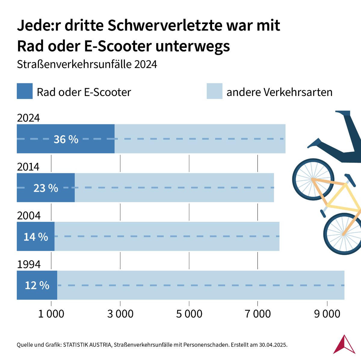 STATISTIK_AT's tweet image. Noch nie wurden so viele Rad- und E-Scooter-Fahrer:innen bei Verkehrsunfällen schwer verletzt als 2024. 🚴‍♀️ #unfälle
