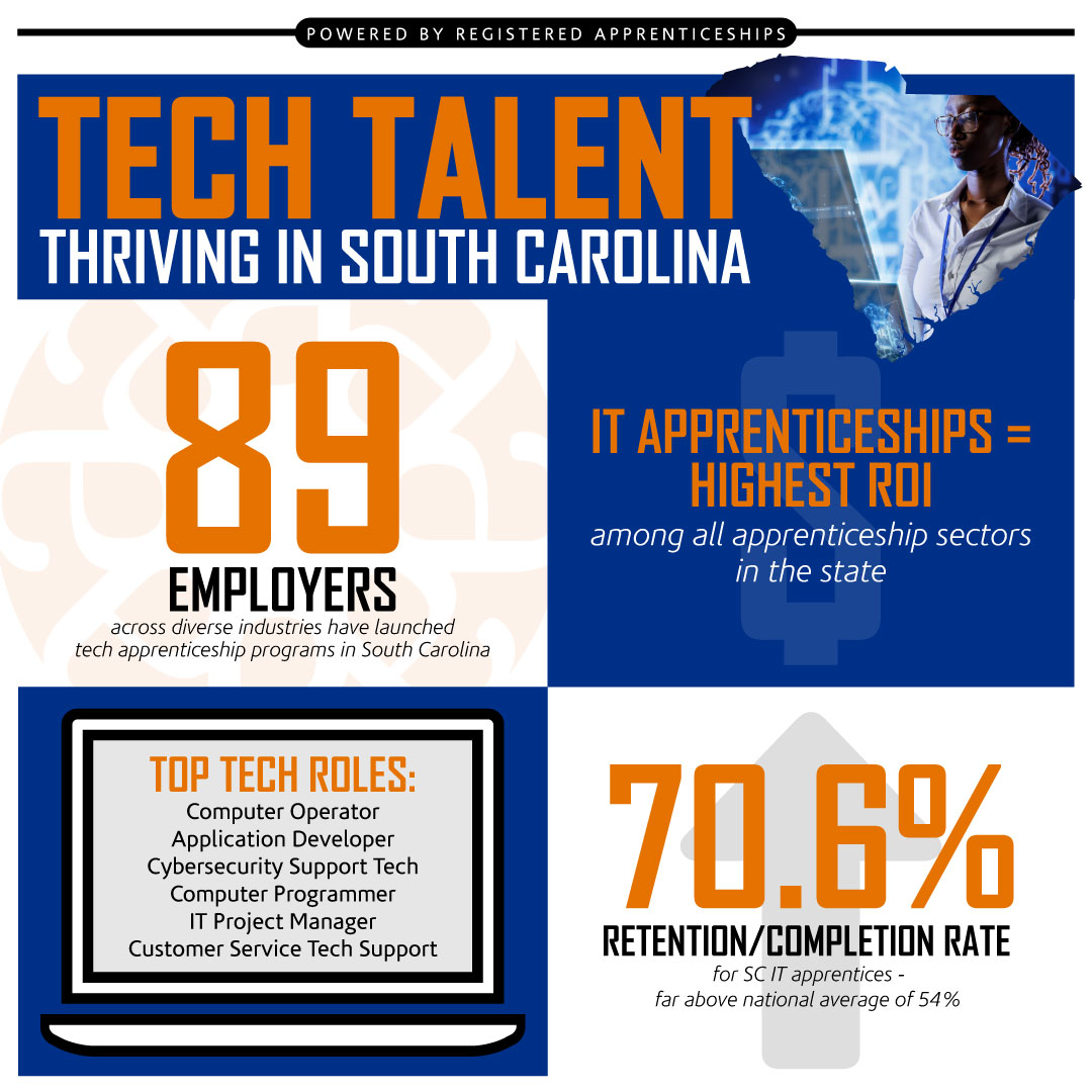 For over 7 years, SC has been fueling the rise of tech apprenticeships— with the leveraged use of technical assistance and federal and state resources. 
Let’s build the future of SC tech together. Contact us today! apprenticeshipcarolina.com
#NAWDay2025 #apprenticeshipswork