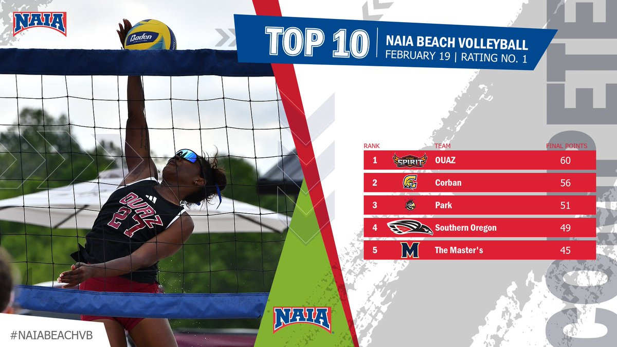 NAIA (@naia) on Twitter photo W🏖️🏐
Your #NAIABeachVB Invitational Champions
<a href="/OUAZSpirit/">OUAZ Spirit</a> hold the No. 1 spot in the postseason poll
See the full Top 10 --> naia.prestosports.com/x/ybnxz
#collegevolleyball #NAIAPoll W🏖️🏐
Your #NAIABeachVB Invitational Champions
<a href="/OUAZSpirit/">OUAZ Spirit</a> hold the No. 1 spot in the postseason poll
See the full Top 10 --> naia.prestosports.com/x/ybnxz
#collegevolleyball #NAIAPoll