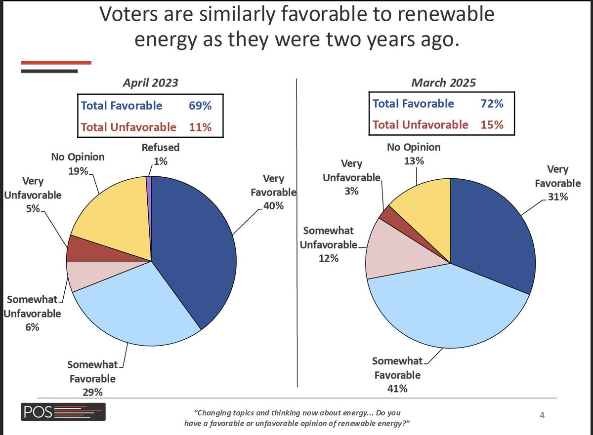 Russell Gold (@russellgold) on Twitter photo While Texas legislatures considers a raft of bills to hurt renewables, new polling shows Texans support continued growth. Dems, GOP, young, old. New poll out from <a href="/cnsrvtxns4nrg/">Conservative Texans For Energy Innovation</a>.
β¦ervativetexansforenergyinnovation.org/wp-content/uplβ¦ While Texas legislatures considers a raft of bills to hurt renewables, new polling shows Texans support continued growth. Dems, GOP, young, old. New poll out from <a href="/cnsrvtxns4nrg/">Conservative Texans For Energy Innovation</a>.
β¦ervativetexansforenergyinnovation.org/wp-content/uplβ¦
