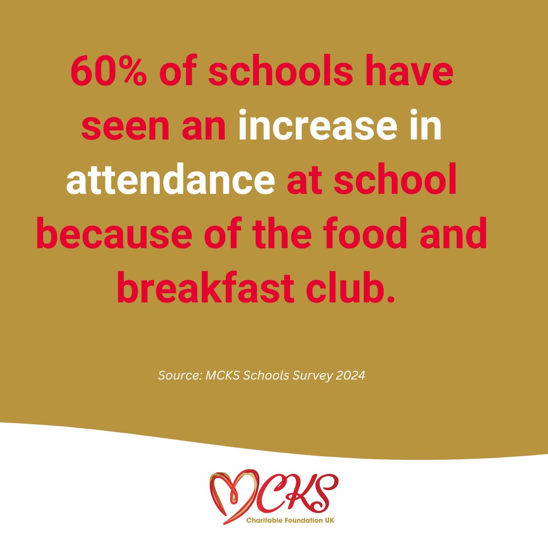 Our food programmes in schools provide much needed provisions for families facing food poverty, and they also have a positive affect on other things like attendance and concentration levels too. 🙏