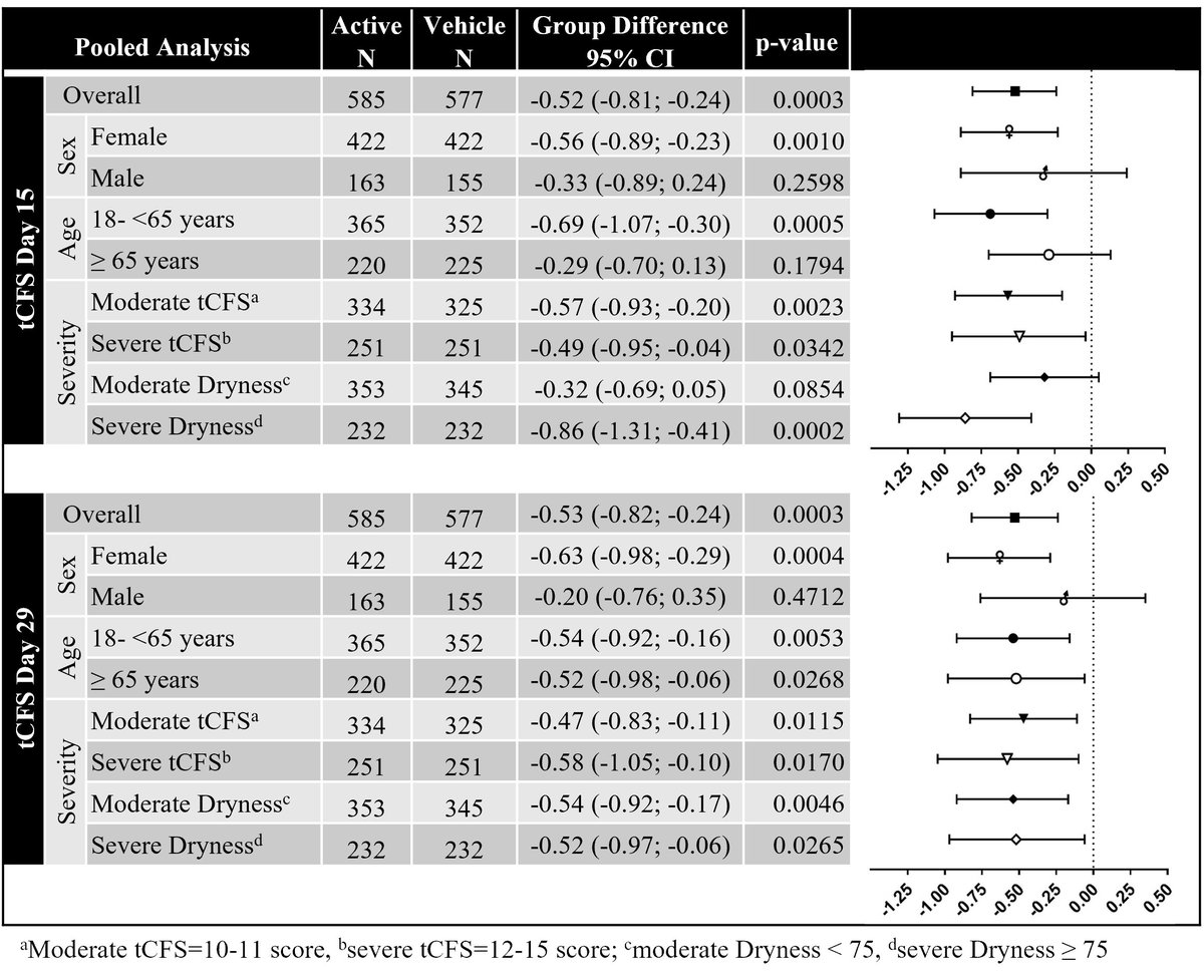 Diana Epstein (@diepbiomed) on Twitter photo Graefes rdcu.be/edSUf
Efficacy and Safety of A Water-Free Ciclosporing 0.1% Formulation for Treatment of #DryEye
<a href="/ClinMedJournals/">Springer Medicine</a> <a href="/Ophthalmologen/">DOG-Augenheilkunde</a> <a href="/meyer_professor/">Carsten H. Meyer</a> <a href="/oliverzeitz/">Oliver Zeitz</a> <a href="/AndrzejGrzybow/">Andrzej Grzybowski</a> <a href="/EdmundTsuiMD/">Edmund Tsui, MD</a> @kopicAndrijana <a href="/JiaHorungMD/">Jia-Horung Hung</a> <a href="/KusuharaSentaro/">Sentaro Kusuhara</a> <a href="/SN_Ophthalmol/">Springer Nature Ophthalmology</a> Graefes rdcu.be/edSUf
Efficacy and Safety of A Water-Free Ciclosporing 0.1% Formulation for Treatment of #DryEye
<a href="/ClinMedJournals/">Springer Medicine</a> <a href="/Ophthalmologen/">DOG-Augenheilkunde</a> <a href="/meyer_professor/">Carsten H. Meyer</a> <a href="/oliverzeitz/">Oliver Zeitz</a> <a href="/AndrzejGrzybow/">Andrzej Grzybowski</a> <a href="/EdmundTsuiMD/">Edmund Tsui, MD</a> @kopicAndrijana <a href="/JiaHorungMD/">Jia-Horung Hung</a> <a href="/KusuharaSentaro/">Sentaro Kusuhara</a> <a href="/SN_Ophthalmol/">Springer Nature Ophthalmology</a>